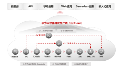 華為云應用現代化 從傳統應用走向現代化應用與服務
